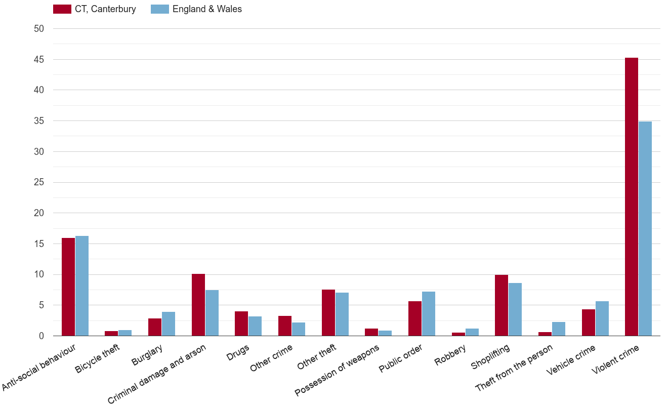Canterbury crime rate by crime statistic
