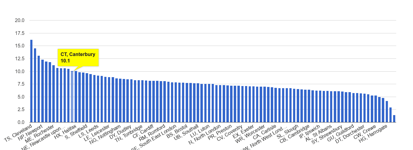 Canterbury criminal damage and arson crime rate rank