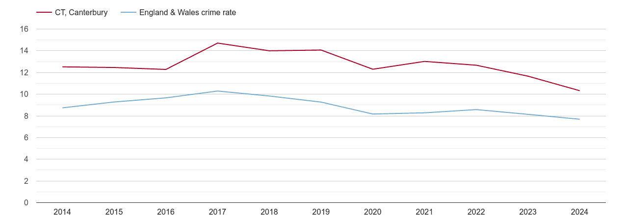 Canterbury criminal damage and arson crime rate