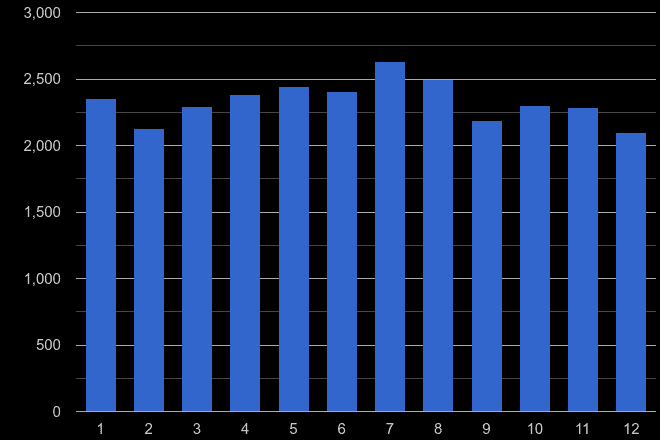 Canterbury criminal damage and arson crime seasonality