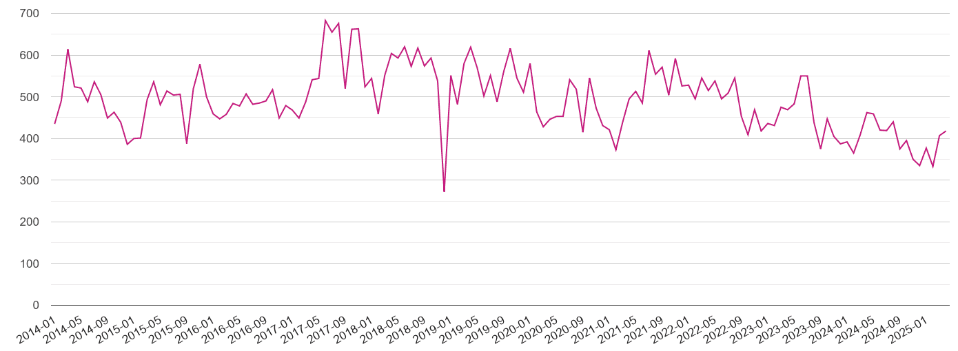 Canterbury criminal damage and arson crime volume