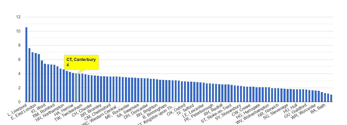 Canterbury drugs crime rate rank
