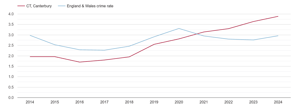 Canterbury drugs crime rate