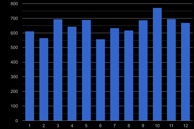 Canterbury drugs crime seasonality