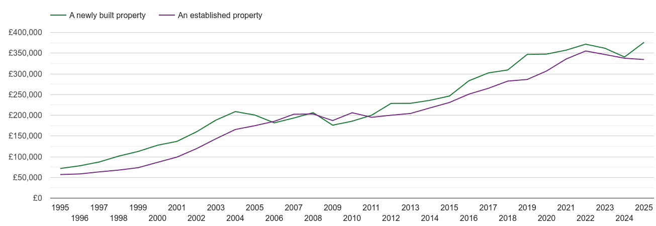 Canterbury house prices new vs established
