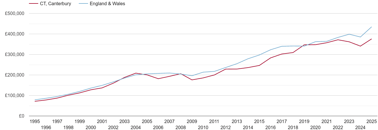 Canterbury new home prices