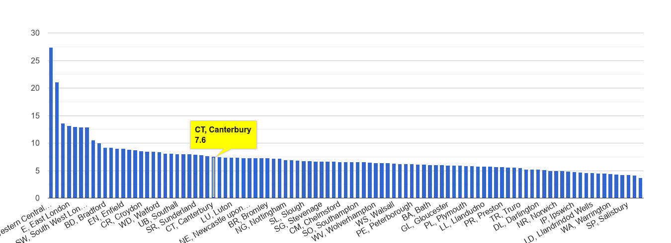 Canterbury other theft crime rate rank