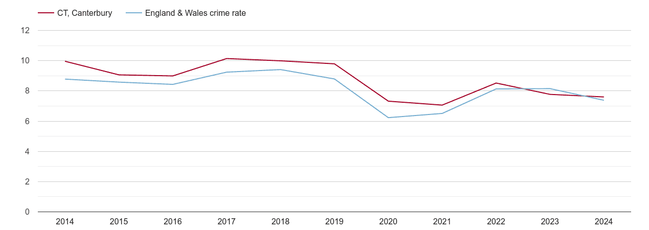 Canterbury other theft crime rate