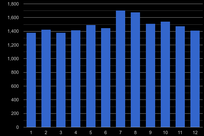 Canterbury other theft crime seasonality