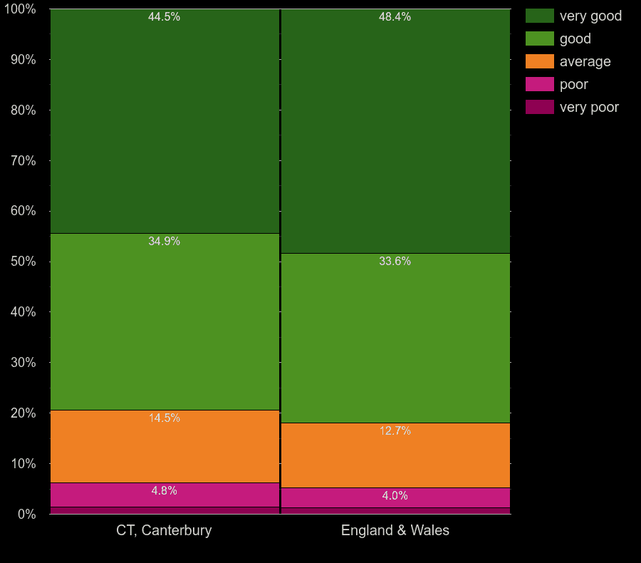 Canterbury Census 2021.