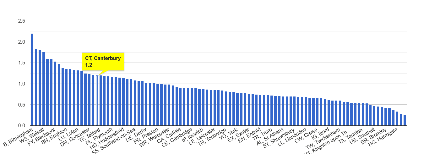 Canterbury possession of weapons crime rate rank