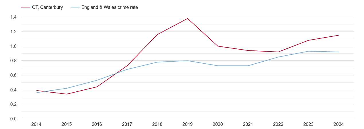 Canterbury possession of weapons crime rate