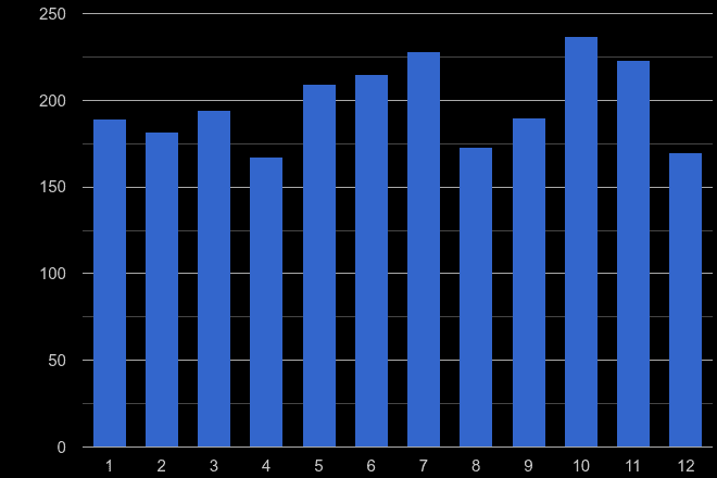 Canterbury possession of weapons crime seasonality
