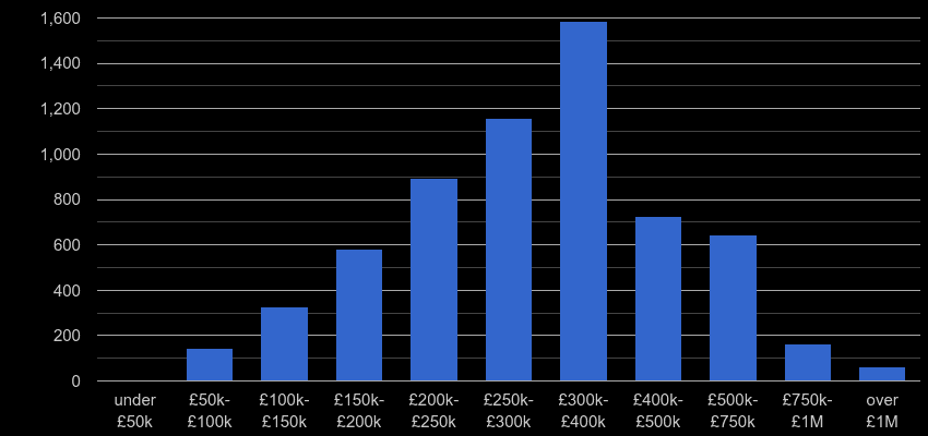 Canterbury property sales by price range