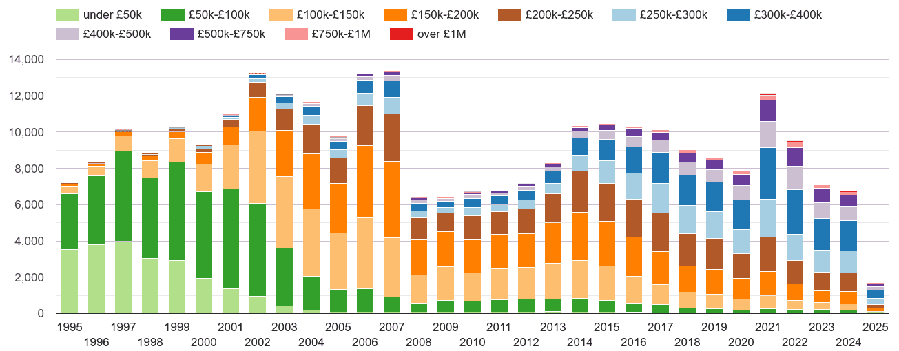 Canterbury property sales volumes