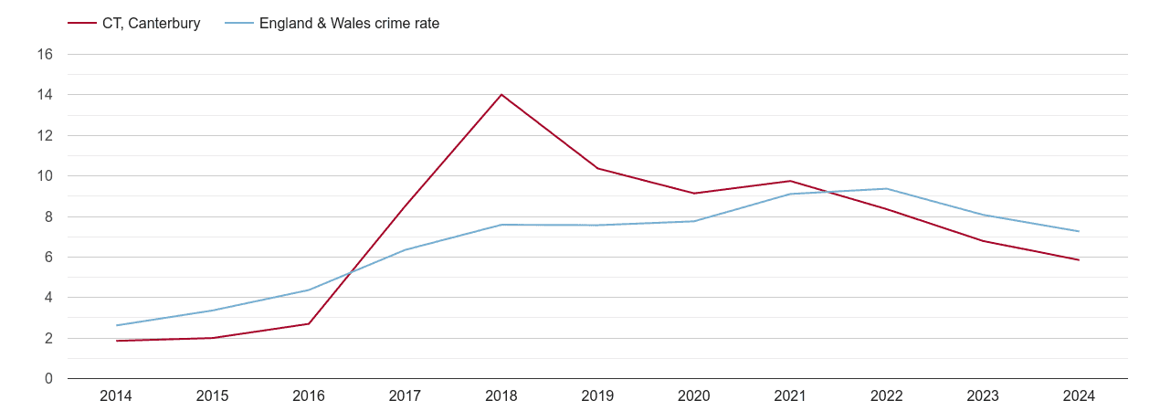 Canterbury public order crime rate