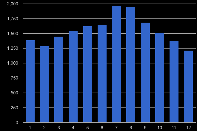Canterbury public order crime seasonality