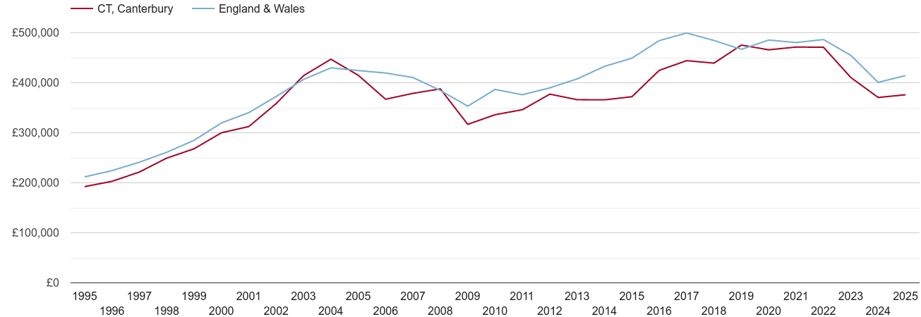 Canterbury real new home prices