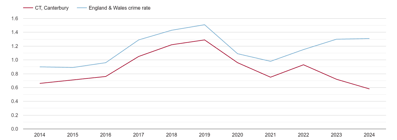 Canterbury robbery crime rate
