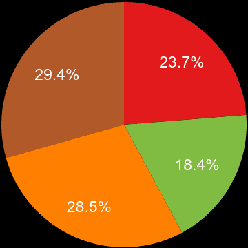 Canterbury sales share of houses and flats