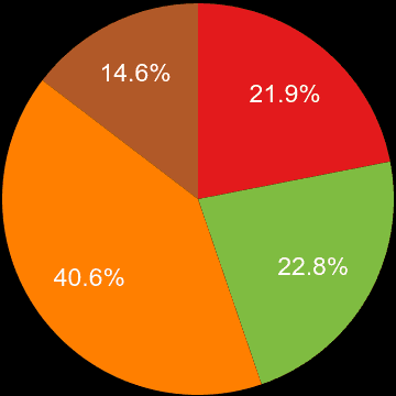 Canterbury sales share of new houses and new flats