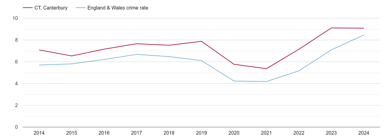 Canterbury shoplifting crime rate