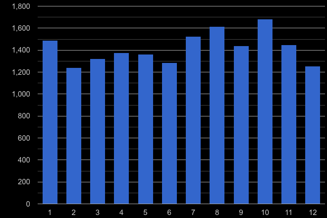 Canterbury shoplifting crime seasonality