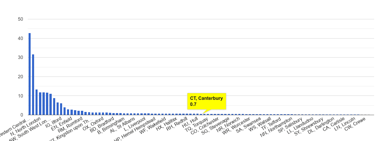 Canterbury theft from the person crime rate rank