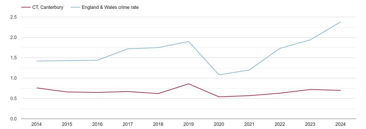 Canterbury theft from the person crime rate