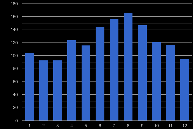 Canterbury theft from the person crime seasonality