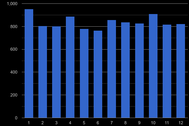 Canterbury vehicle crime seasonality