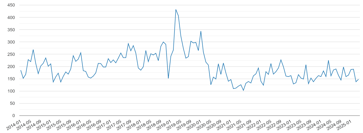 Canterbury vehicle crime volume