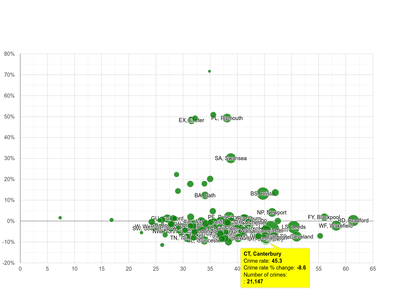 Canterbury violent crime rate compared to other areas