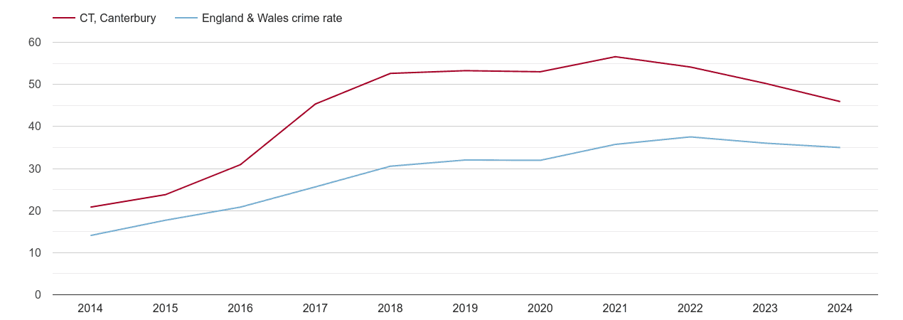 Canterbury violent crime rate