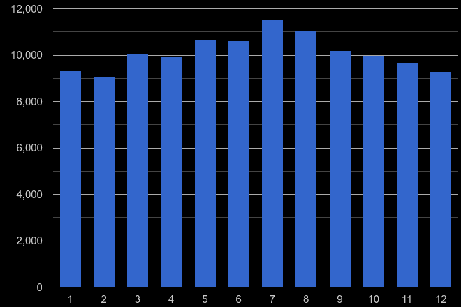 Canterbury violent crime seasonality