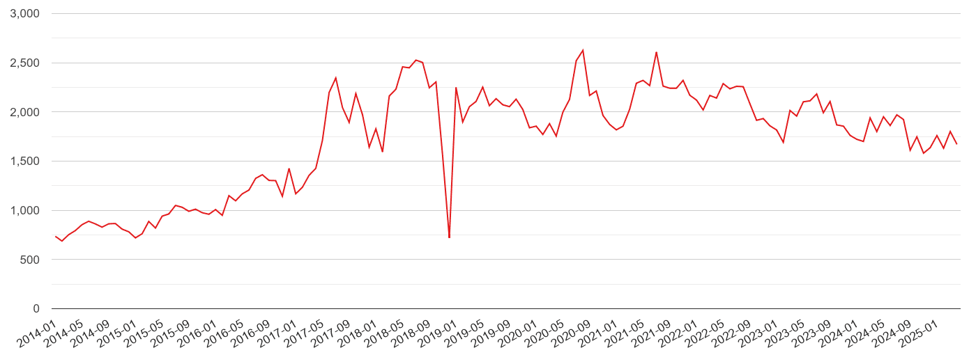 Canterbury violent crime volume