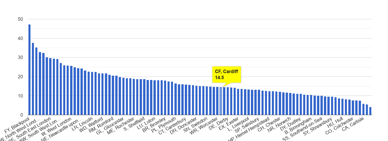 Cardiff antisocial behaviour crime rate rank
