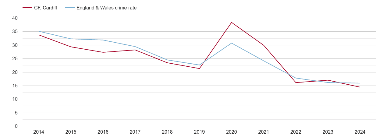 Cardiff antisocial behaviour crime rate