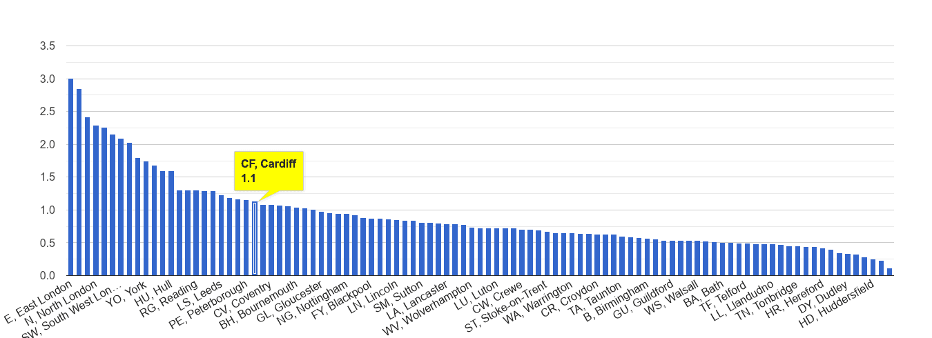 Cardiff bicycle theft crime rate rank