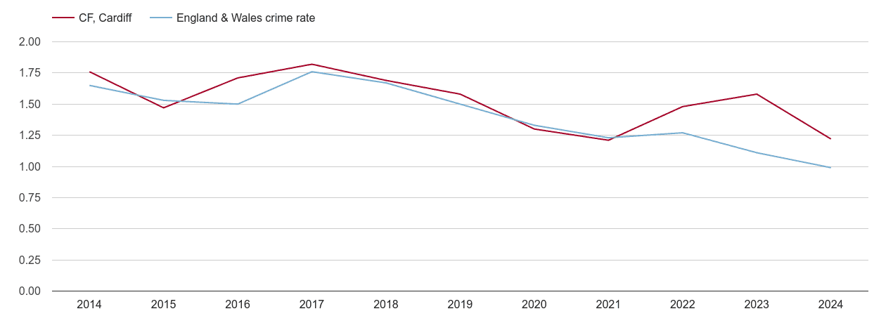 Cardiff bicycle theft crime rate