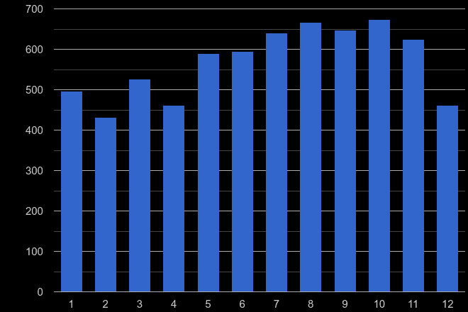 Cardiff bicycle theft crime seasonality
