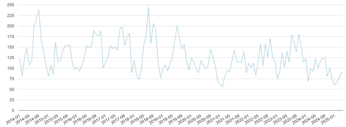 Cardiff bicycle theft crime volume