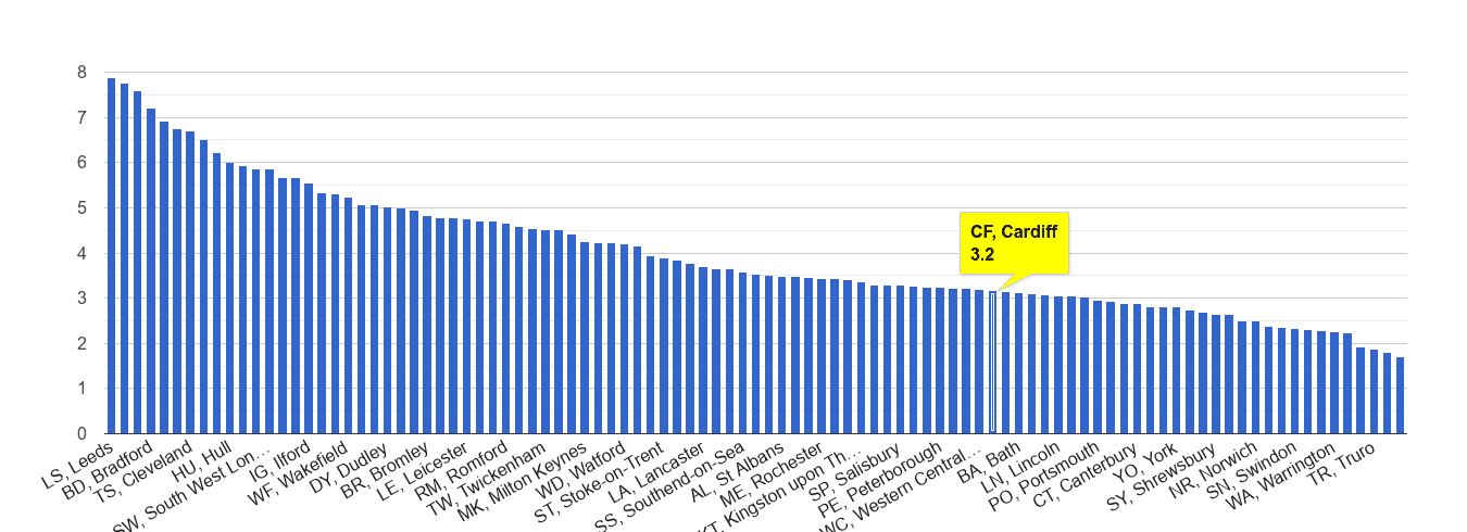 Cardiff burglary crime rate rank