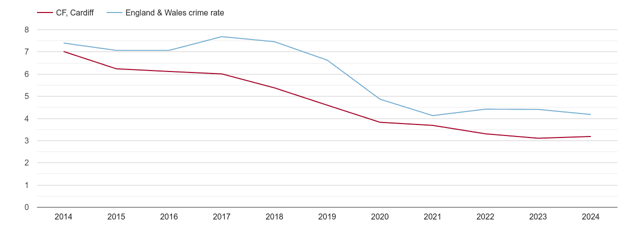 Cardiff burglary crime rate
