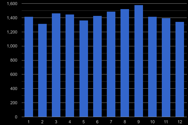 Cardiff burglary crime seasonality