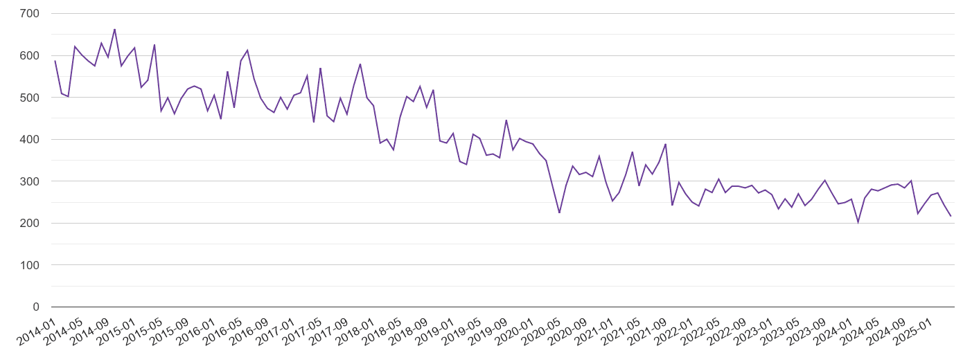 Cardiff burglary crime volume