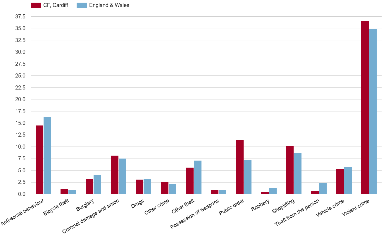 Cardiff crime rate by crime statistic