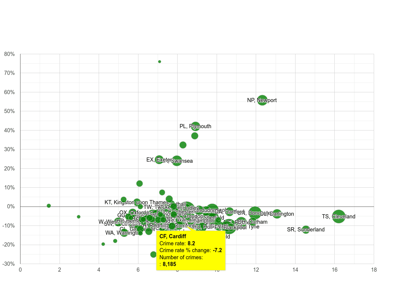 Cardiff criminal damage and arson crime rate compared to other areas