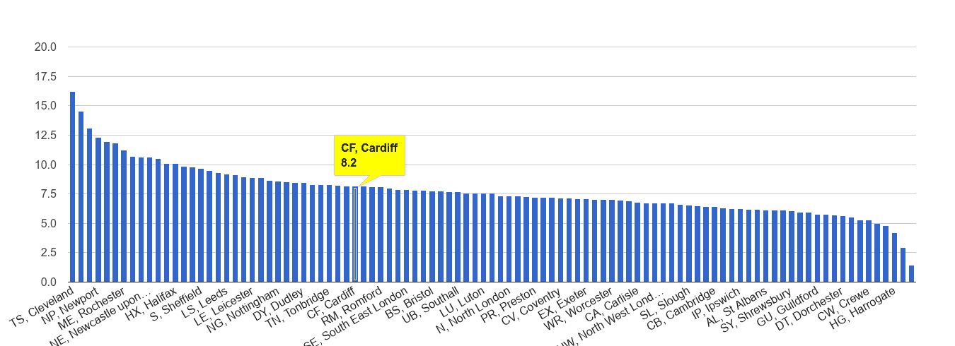 Cardiff criminal damage and arson crime rate rank