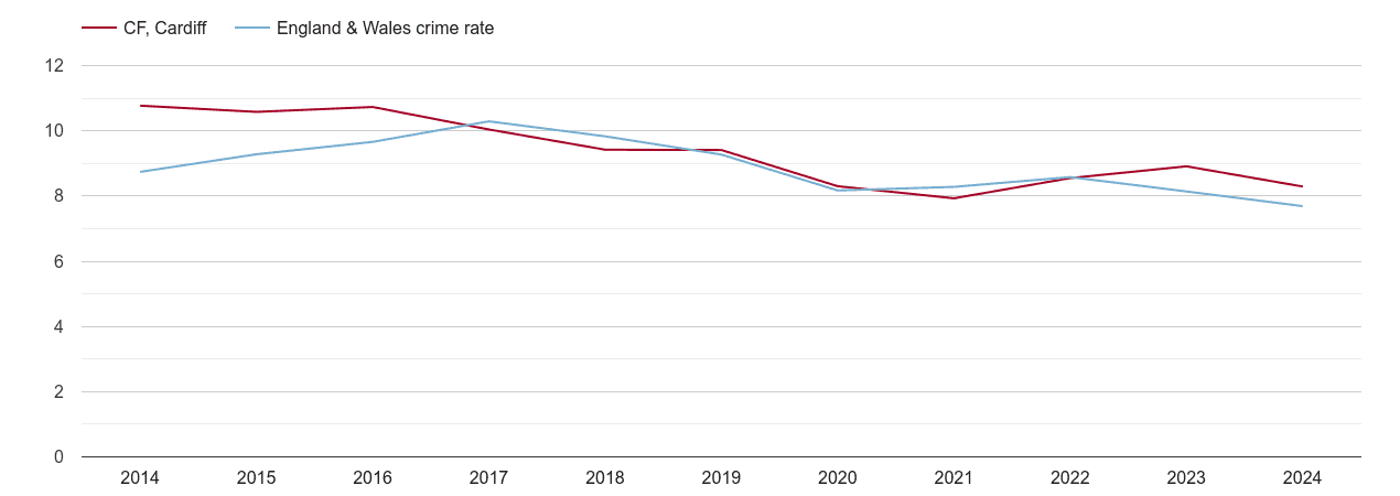 Cardiff criminal damage and arson crime rate